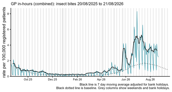 GP in hours insect bites daily incidence rate CHART