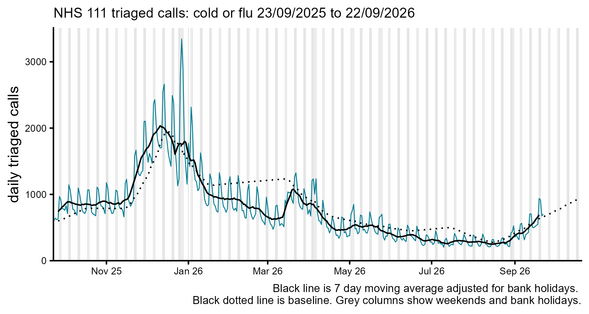 Daily NHS 111 triaged calls for cold or flu in England from 23 September 2025 to 22 September 2026