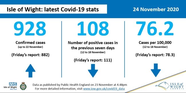 Coronavirus (COVID-19) data 24 November 2020