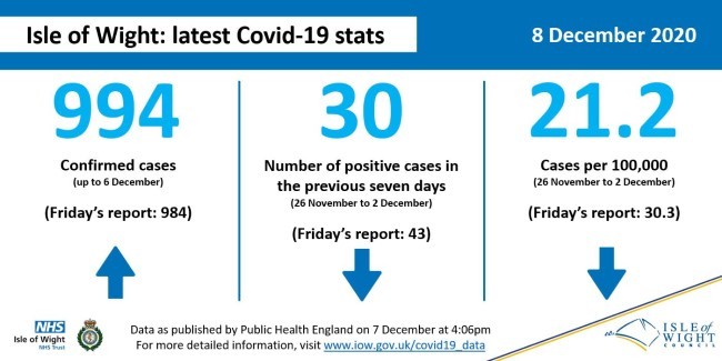 Coronavirus (COVID-19) data 7 December 2020