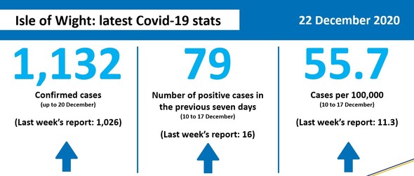 22 December Covid-19 stats