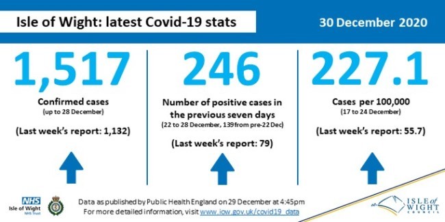 Coronavirus (COVID-19) data 30 November 2020