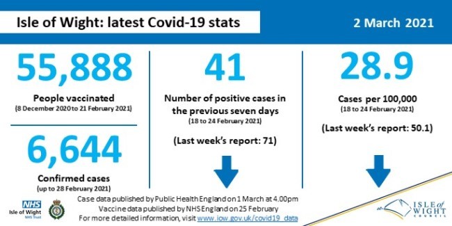 COVID-19 data 2 March 2021