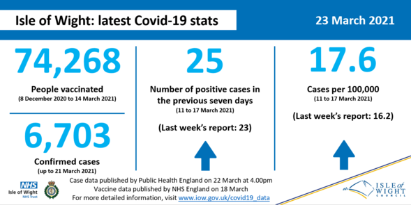 COVID Stats 22 March
