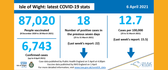 COVID stats 6 April