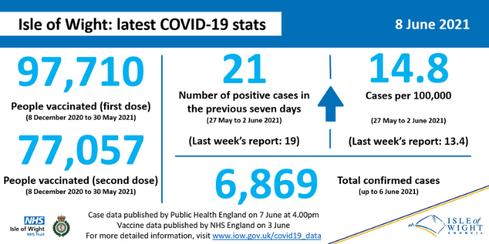 COVID stats 8 June