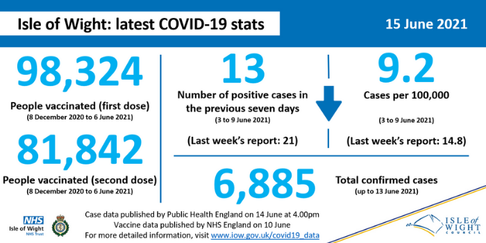 COVID stats 15 June