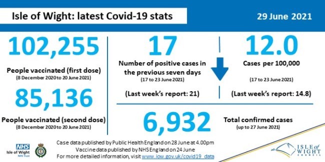 COVID-19 data 29 June 2021