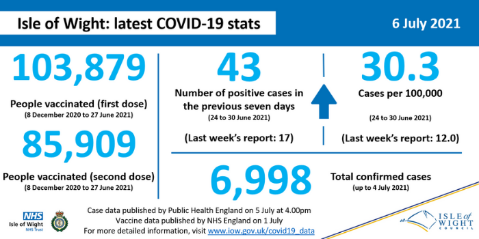 COVID stats 6 July 