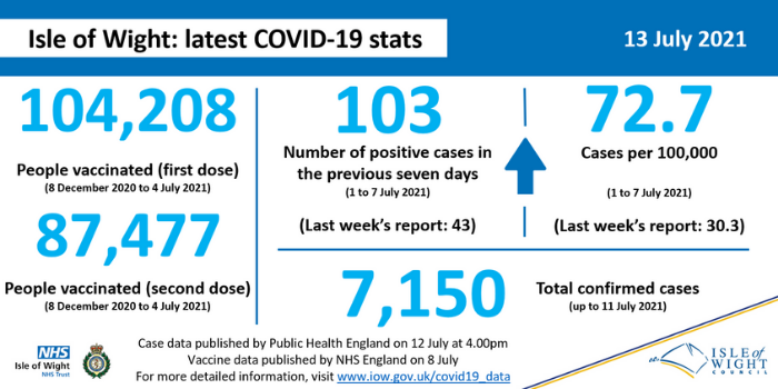 COVID stats 13 July