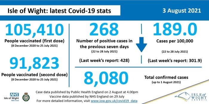 COVID-19 data 3 August