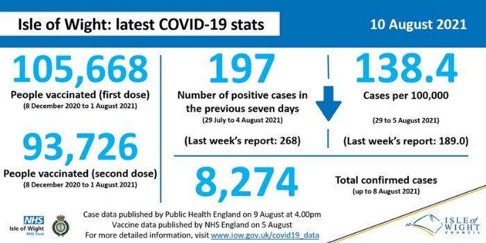COVID stats 10 August