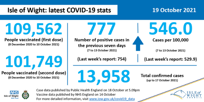 COVID stats 19 October