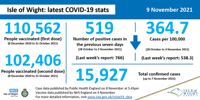 COVID stats 9 November