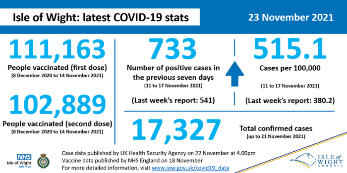 COVID stats 23 Nov