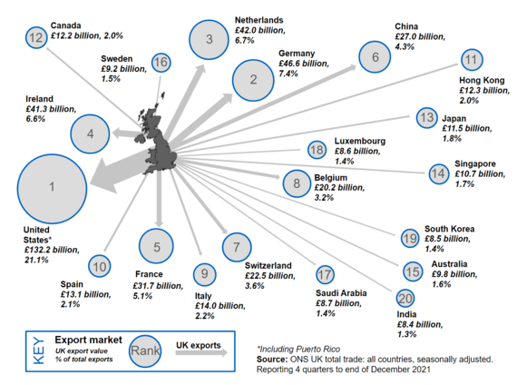 UK Export Market Image