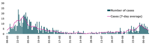 Graph showing the 7 day average peaking around 20-25 cases in March dropping until July and rising again toward September
