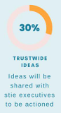 Trust wide projects