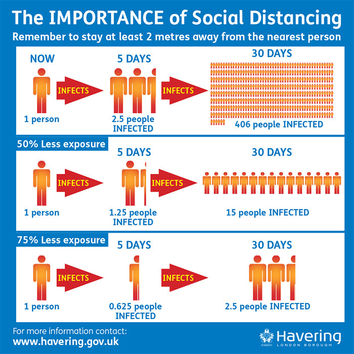 Importance of distancing graphic 