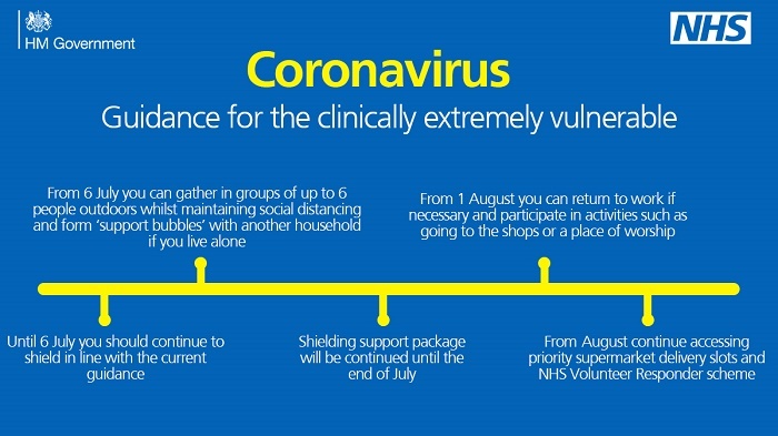 shielding timeline graphic june 2020