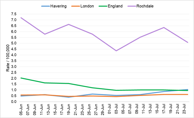 COVID havering rochdale graph