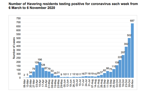 weekly Covid chart 10 Nov 2020