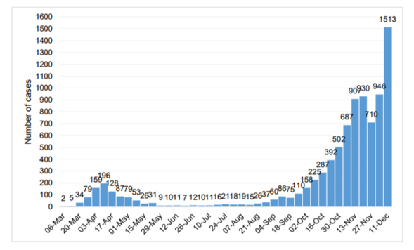COVID infections in Havering graph as of 15 Dec 2020