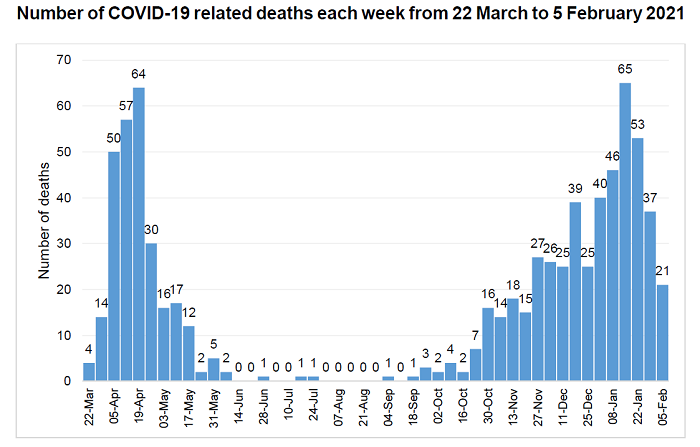 COVID Deaths graph to 5 Feb 2021
