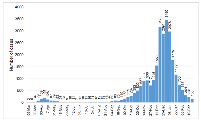 COVID infections to 26 Feb 2021