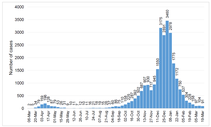 Infections graph to 19 March 2021