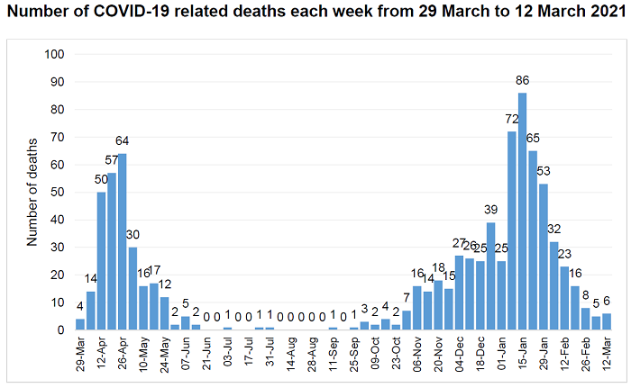 COVID deaths graph to 12 March 2021