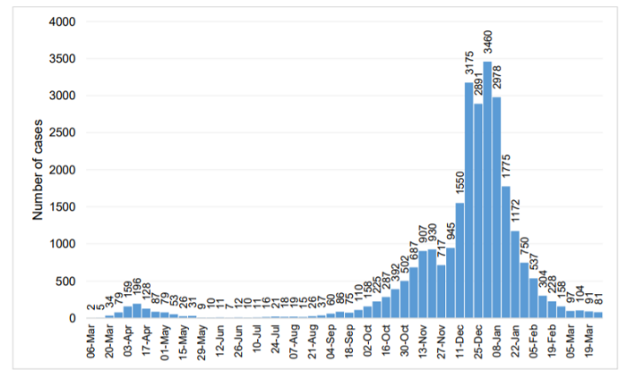 COVID infections graph to 26 March 2021