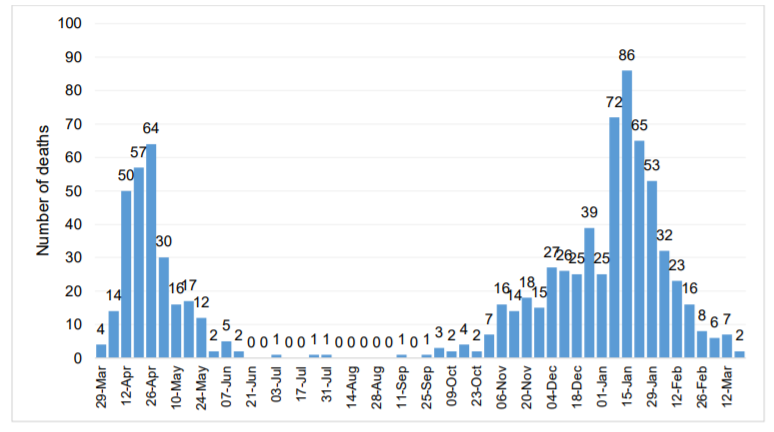 COVID deaths graph to 19 March 2021