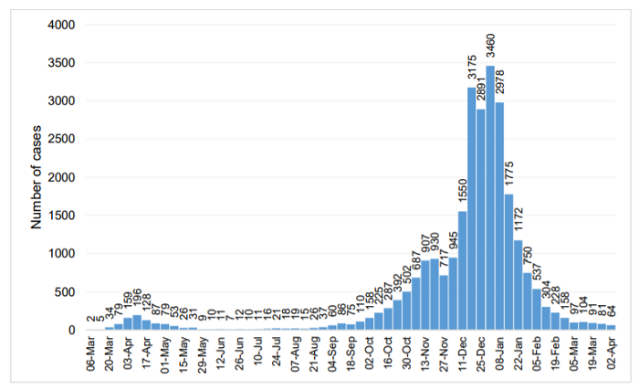 COVID infections graph to 2 April 2021