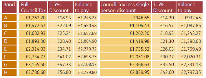 Council Tax bands table 2021