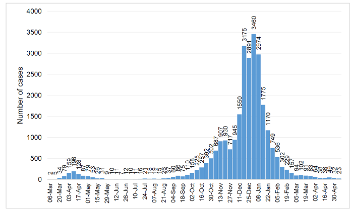 COVID infections graph 7 May 2021