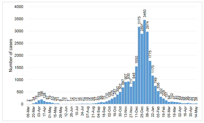 COVID infections chart 14 May 2021