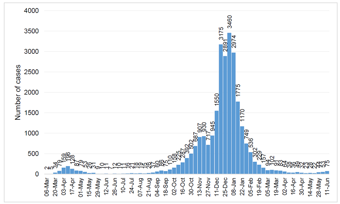 Infections graph 11 June 2021