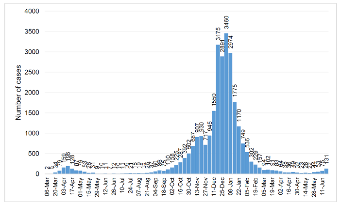 COVID Infections graph 11 June 2021