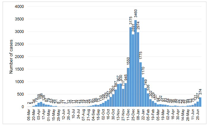 Infections graph 2 July 2021