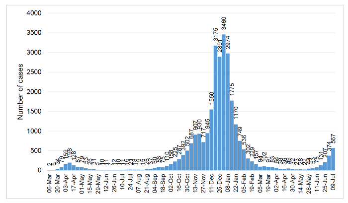Infections graph 9 July 2021