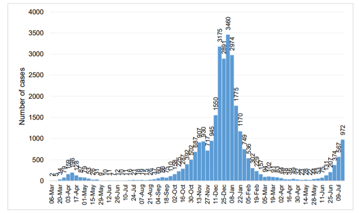 COVID infections graph 16 July 2021