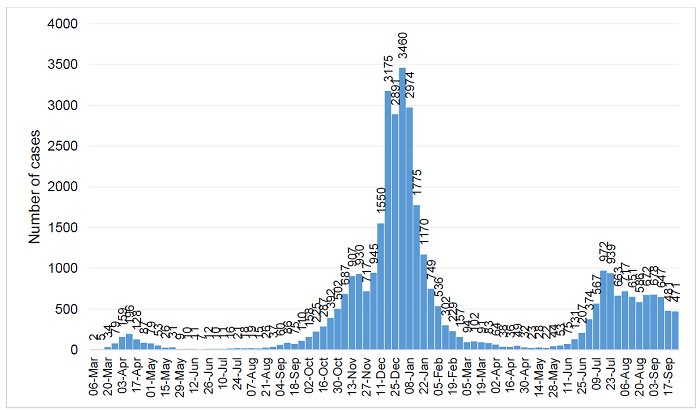 Covid infections graph at 24 Sep 2021