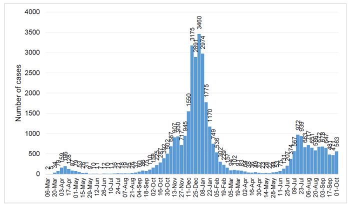 Infections graph 1 Oct