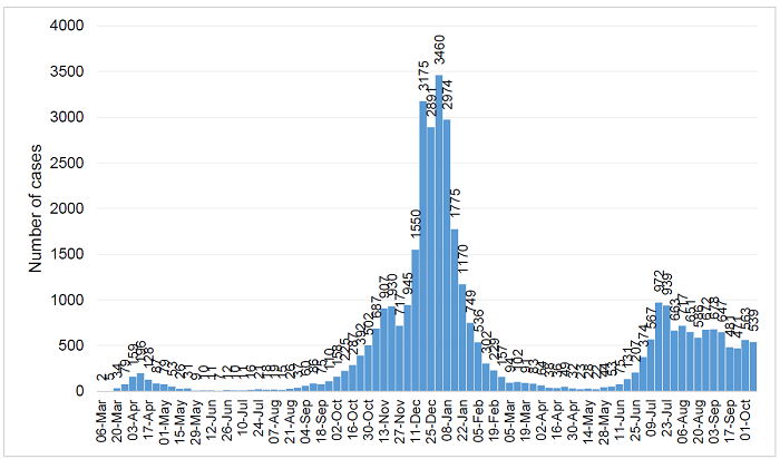 COVID infections graph 8 Oct 2021