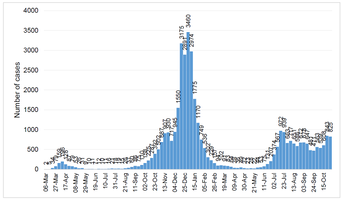Infections chart 2 Nov 2021