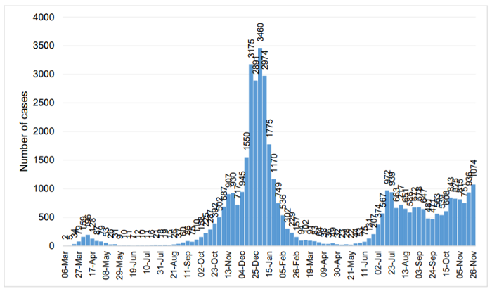 COVID infections graph 26 Nov 2021