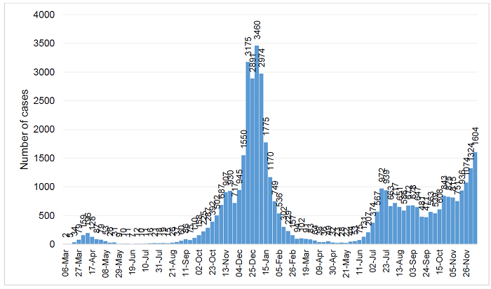 COVID infections graph 10 Dec 2021