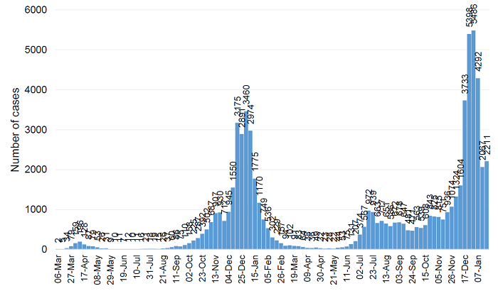 Covid infections graph 21 Jan 2022
