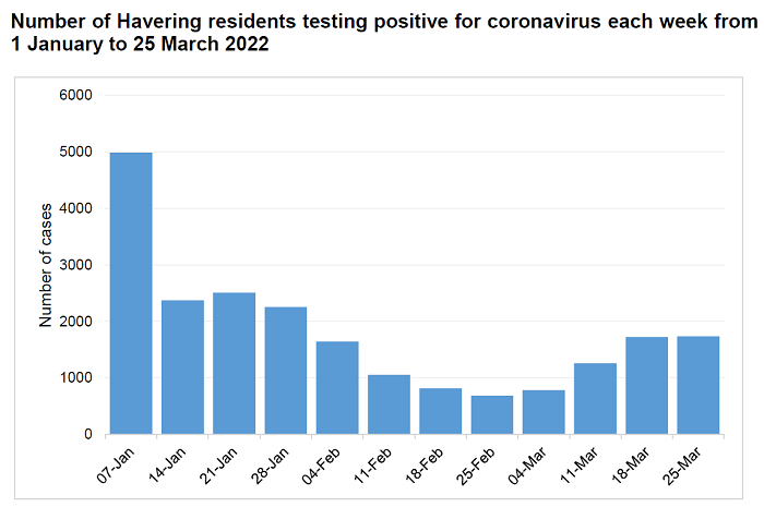 Weekly infections chart end of March 2022